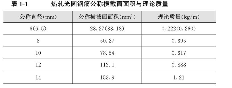 常見的鋼筋種類有哪些